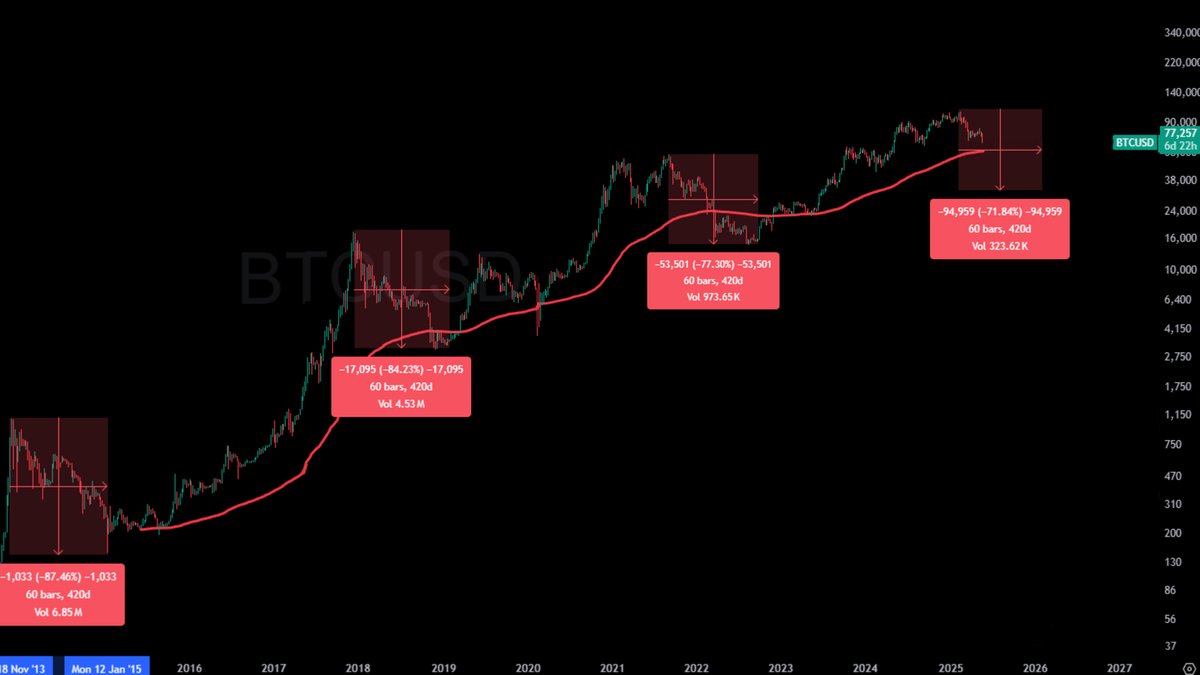 Isso é surreal!!!🚨🚨🚨

O Bearmarket do Bitcoin durou 420 dias em todos os ciclos.

EXATOS 420 DIAS até a retomada de alta.

Quando projetado para esse último topo do #Bitcoin, teríamos o fim da baixa em 30 de novembro desse ano.

8 meses de queda para acumular $BTC e $ETH?👇