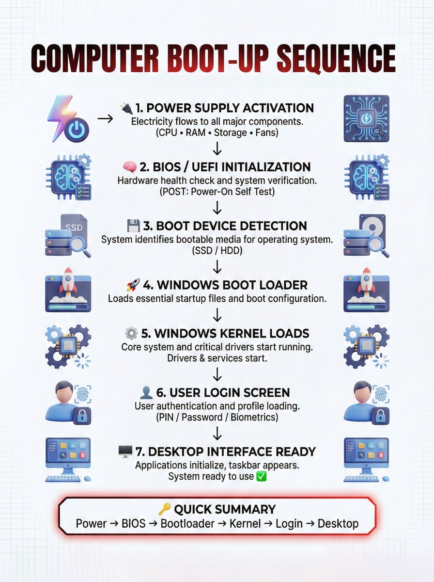 Computer boot up sequence