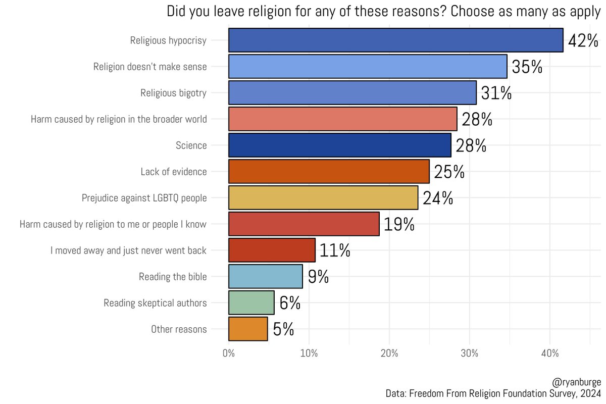 We asked 2400 non-religious people why they left religion.

The most popular answer? Religious hypocrisy.

Followed by "religion doesn't make sense" and "religious bigotry"