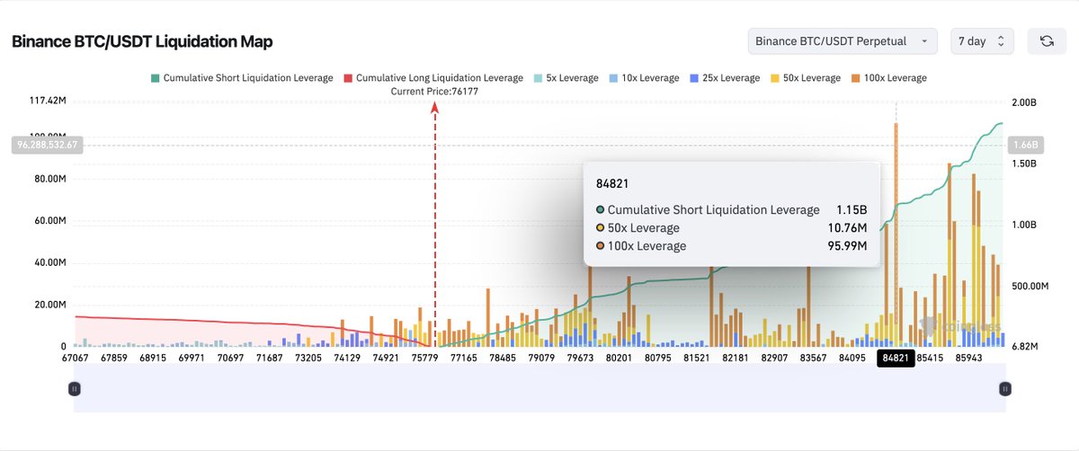 DRCRYPTOCHANNEL's tweet photo. @martypartymusic Over $1 Billion of #Bitoin shorts to be liquidated around $84k and not left on the long side. Could the worst be over? https://t.co/BBZvypW3x1