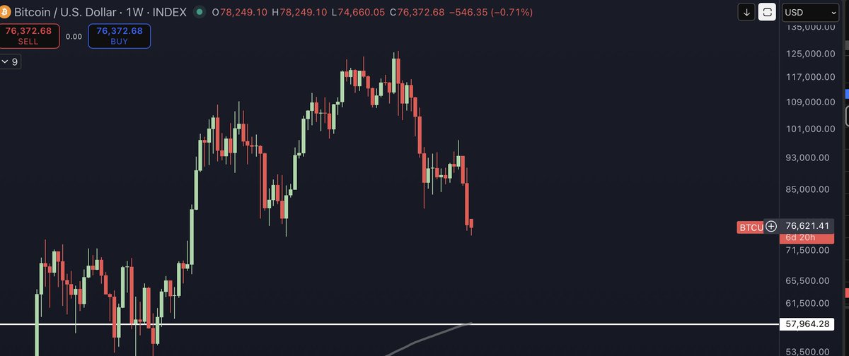 CryptoJebb's tweet photo. I am warning you.

Do NOT fade the power of the 200 WSMA.

It's more than magnetic. It's more than a random moving average.

It is THE most important buying zone for all value-based investors across all asset classes for the last 100 years, and it will almost certainly be tested again this cycle.

If Bitcoin going here will liquidate you, or put undue strain on your family, you are honestly a little late to do anything about it, but you need to be ready.