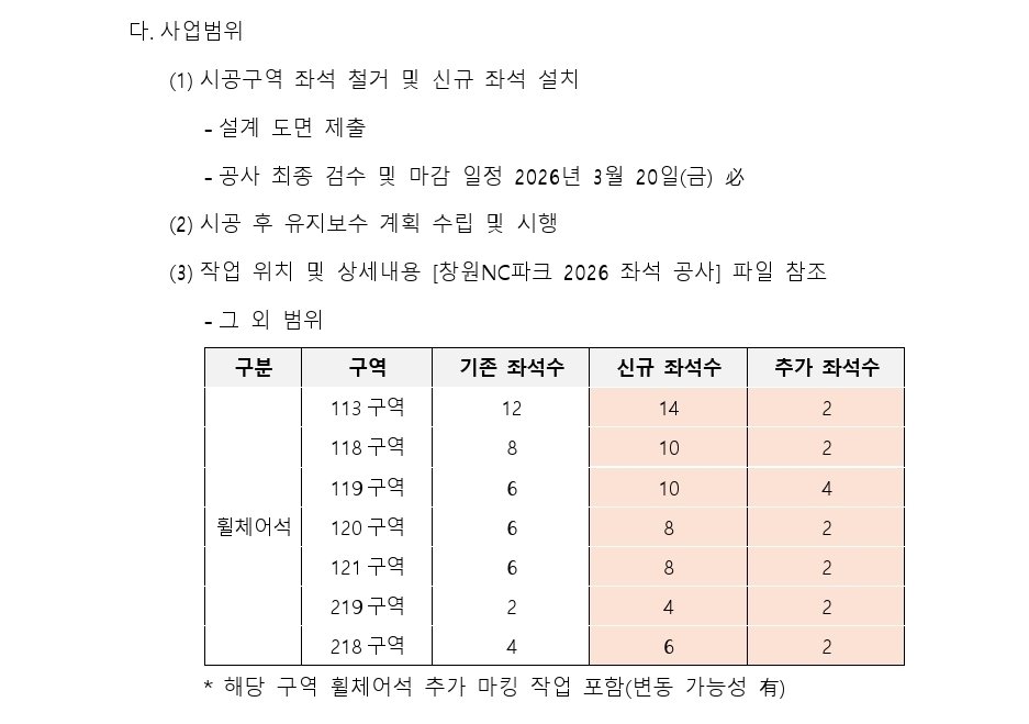창원NC파크 2026 신규 좌석
✅️ 105, 106, 107, 109, 110구역 장애인석 ➡️ 단상 위 테이블석 특화 좌석
✅️ 131, 132, 134, 135, 136구역 바베큐석 ➡️ 1열 테이블석, 2열 데크 단상 위 4인 단위 테이블석
✅️ 302, 303, 304 구역 402, 403, 404 구역 1열 테이블석 2열 데크 단상 위 바 테이블석 등