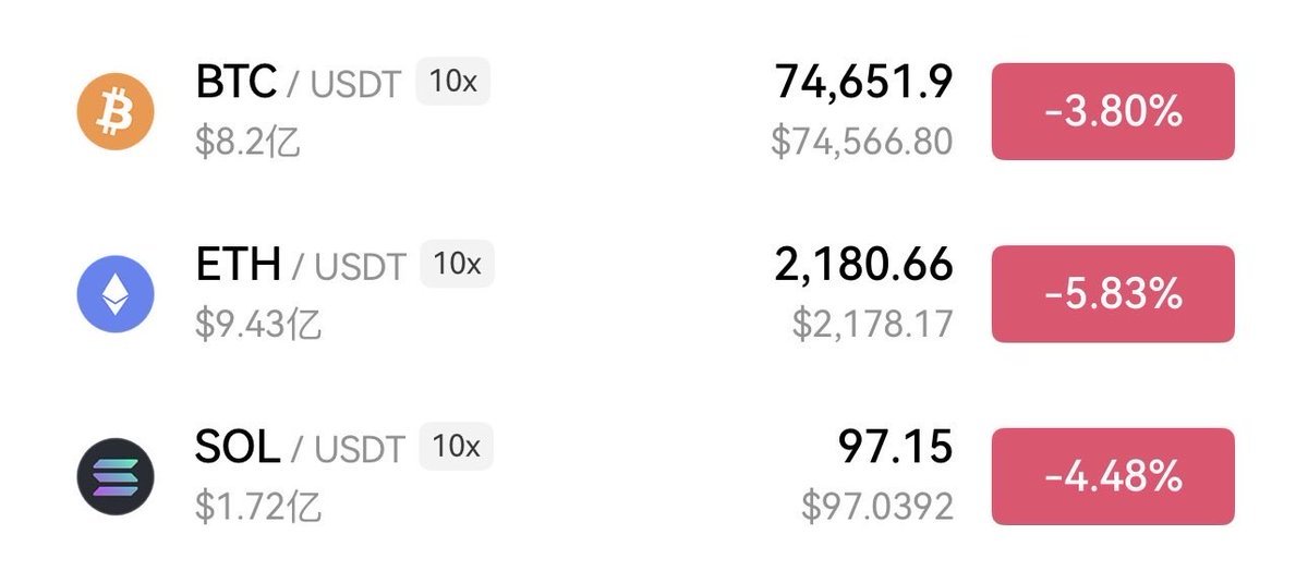 $btc $eth $sol
2026那年2月1号2号币价像一把刀，屠戮了我对加密周期的憧憬
很痛。 22  23。24。25一千多个日夜
一个朋友几句安慰。我破防了😭
