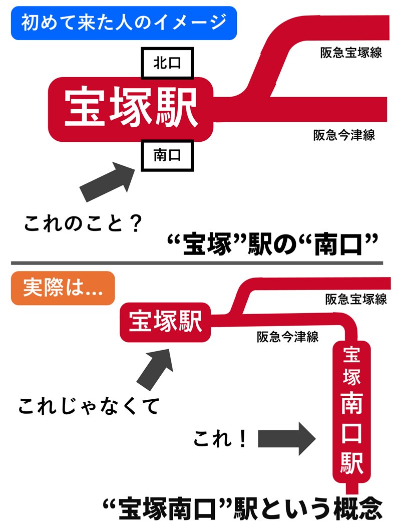 西宮北口駅を目指してJRに乗る」のに比べれば、まだ挽回可能。 （なお
