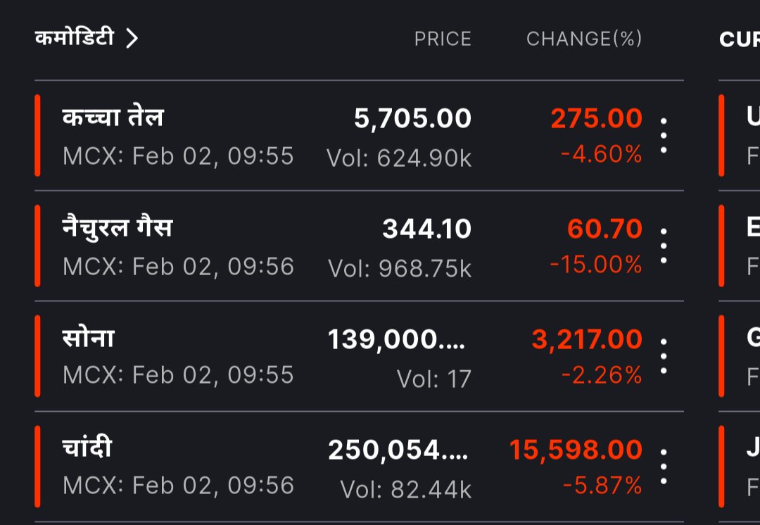 Gold and Silver 
की गिरावट अभी भी जारी है 
👉 Silver top 170000 की  गिरावट आ गई है
🚀 आज भी 6%  की गिरावट आई है 
Price 250054
🚀 Gold  2% की गिरावट आई है 139000

#Gold
#Silver 
#silvercrash