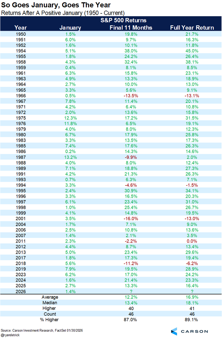 RyanDetrick's tweet photo. Since 1950, the S&amp;P 500 has been higher in January 46 times.

11 months later it was higher 41 times (87.0%)
The full year was higher 42 times (89.1%) https://t.co/A3lObdD0Kc