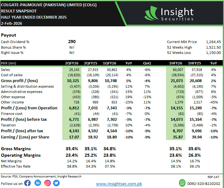 InsightSecurit4's tweet photo. Colgate - Palmolive (Pakistan) Limited (COLG)
Result Snapshot
Dividend Entitlement: 290% per share
Half Year Ended - December 2025
#KSE100 #PSX #COLG #finanicalfreedom
#InvestmentPakistan #KSE100 #KSE100index https://t.co/1WKHgPsIWi