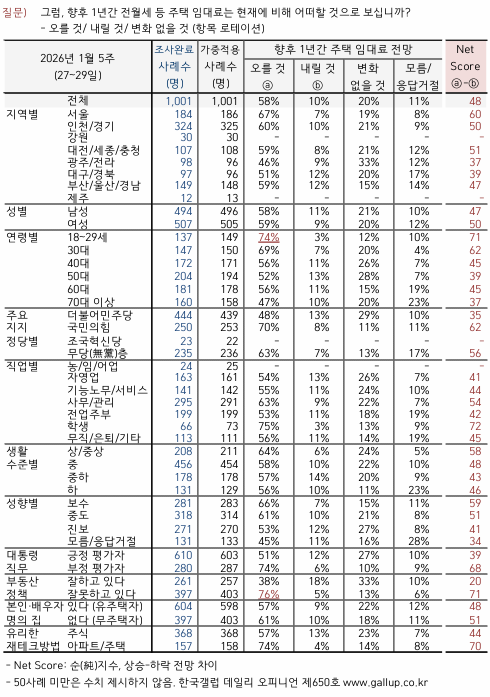 Lookingforalte1's tweet photo. 민주당 지지층은 집값과 임대료가 올라가는 게 잘하는 부동산 정책이라고 보고 있는 것일까?  민주당 지지층은 집값이 오를 것이고(38%), 임대료도 오를 것이라고(48%) 보면서도, 이재명 대통령이 부동산 정책을 잘하고 있다고 응답하는 비율이 47%, 잘 못하고 있다가 17%이다.  성적은 떨어졌는데 공부는 잘 하고 있다고 답하는 우스운 꼴이다. 

갤럽이 1월 29일 발표한 여론조사 결과.
부동산 정책에 대해 질문이 있었다. 
* 부동산 정책 평가: '잘하고 있다' 26%, '잘못하고 있다' 40%
* 향후 1년간 집값 '오를 것' 48%, '내릴 것' 19%, '불변' 20%
* 향후 1년간 전월세 등 주택 임대료 전망:
'오를 것' 58%, '내릴 것' 10%, '변화 없을 것' 20%
- 굳이 여론조사 수치만을 가지고 함의를 도출해 보자면 국민다수는 현 정부의 부동산 정책이 효과를 내지 못할 것이며, 집값과 전월세는 계속 오르리라고 전망하고 있다. 

한편 주목할 만한 것이 민주당 지지층의 이중적인 태도이다.
집값이 오를 것이고(38%), 임대료도 오를 것이라고(48%) 보면서도, 이재명 대통령이 부동산 정책을 잘하고 있다고 응답하는 비율이 47%, 잘 못하고 있다가 17%.  
민주당 지지층은 집값과 임대료가 올라가는 게 잘하는 부동산 정책이라고 보고 있는 것일까? 

이재명표 정책이니 잘 한다고는 해야겠는데 막상 집값이 떨어질 것이다, 임대료도 안 오를 것이라고는 도저히 답할 수 없는  일말의 양심은 남아있는 모양이다. 

* 지금 이재명 대통령이 부동산 정책 가지고 SNS에 글을 올리기 시작하고 있는데 명백히 위험하다. 
국가 부동산 정책 차원에서도 위험하고 (부동산 시장에서 어설픈 구두 개입이 통하는 것 봤나?), 이재명과 민주당의 지방 선거 전략 차원에서도 위험하다. (원래 선거전은 유리한 구역에 상대방을 끌어들여 싸우는 것이 상책이다. 부동산은 민주당이 가장 불리한 구역이다.)

* 이재명 대통령이 갑자기 마음을 바꿔 먹어서 정말 정치생명을 걸고 부동산을 바로잡겠다고 나선 것이라면 물론 다른 이야기다. 그런데 과연 그럴까?

* 관련 여론조사 결과표 및 개요는 갤럽 홈페이지에서 확인하실 수 있습니다.  https://t.co/54X5o2cnBm