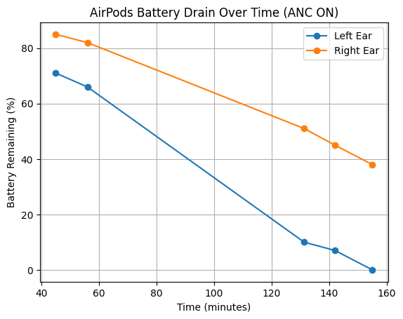 AirPods 4を買ってから16か月経って、多くの場合に左耳ばっかり使っているのでバッテリー消費の差が目立ってきた。

まあでも左耳2時間30分、右耳4時間強はもちそうなので、なるべく右耳も使うようにしながら、しばらくこのまま使い続けようかな。