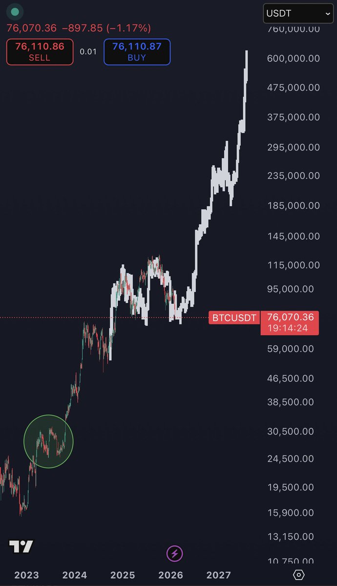 #Bitcoin / $BTC

Everyone is saying May of 2022.

But what if we’re actually running back September of 2023?