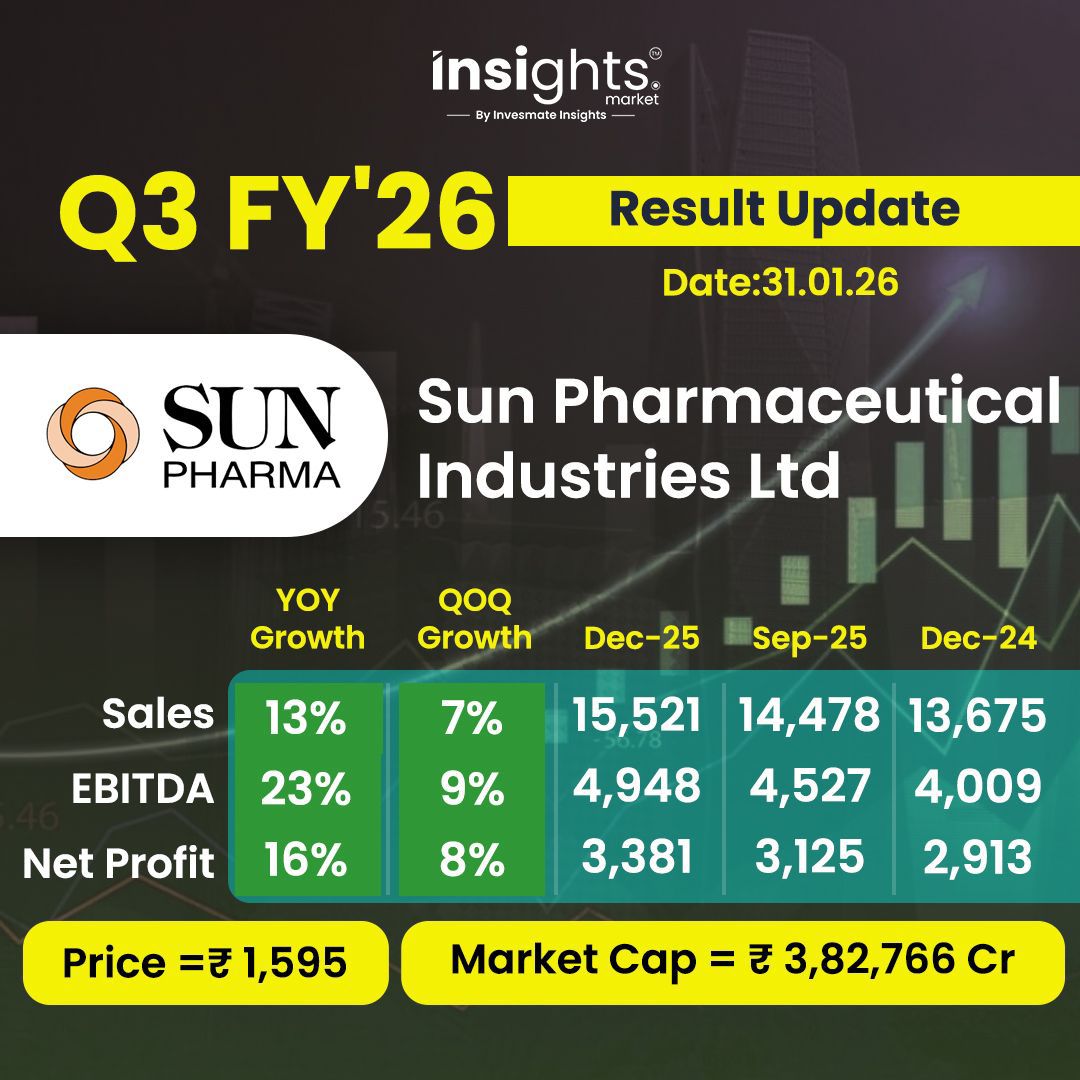 💊 Sun Pharma Q3 FY26 Results! 🚀

💰 EBITDA: Strong growth of 23% YoY to ₹4,948 Cr.
✅ Net Profit: Up 16% to ₹3,381 Cr.
📈 Sales: Grows 13% to ₹15,521 Cr.

Robust operational performance across markets! 🌍

 #SunPharma