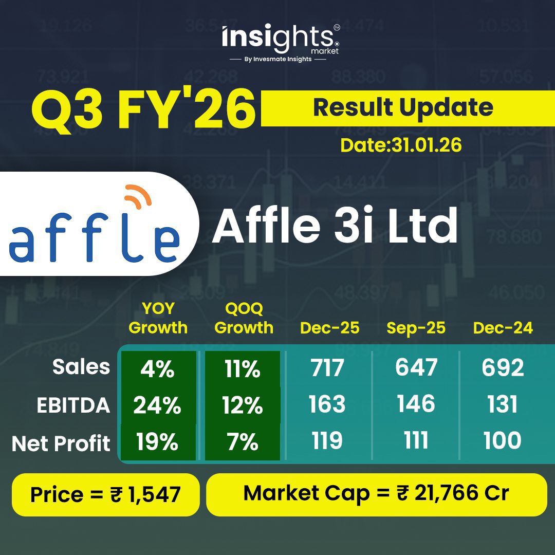 📱 Affle Q3 FY26 Update! 🚀

💰 EBITDA: Up 24% YoY to ₹163 Cr.
✅ Net Profit: Grows 19% to ₹119 Cr.
📈 Sales: Up 4% YoY (and +11% QoQ) to ₹717 Cr.

Strong margin expansion driving bottom-line growth! 📊 
#Affle
