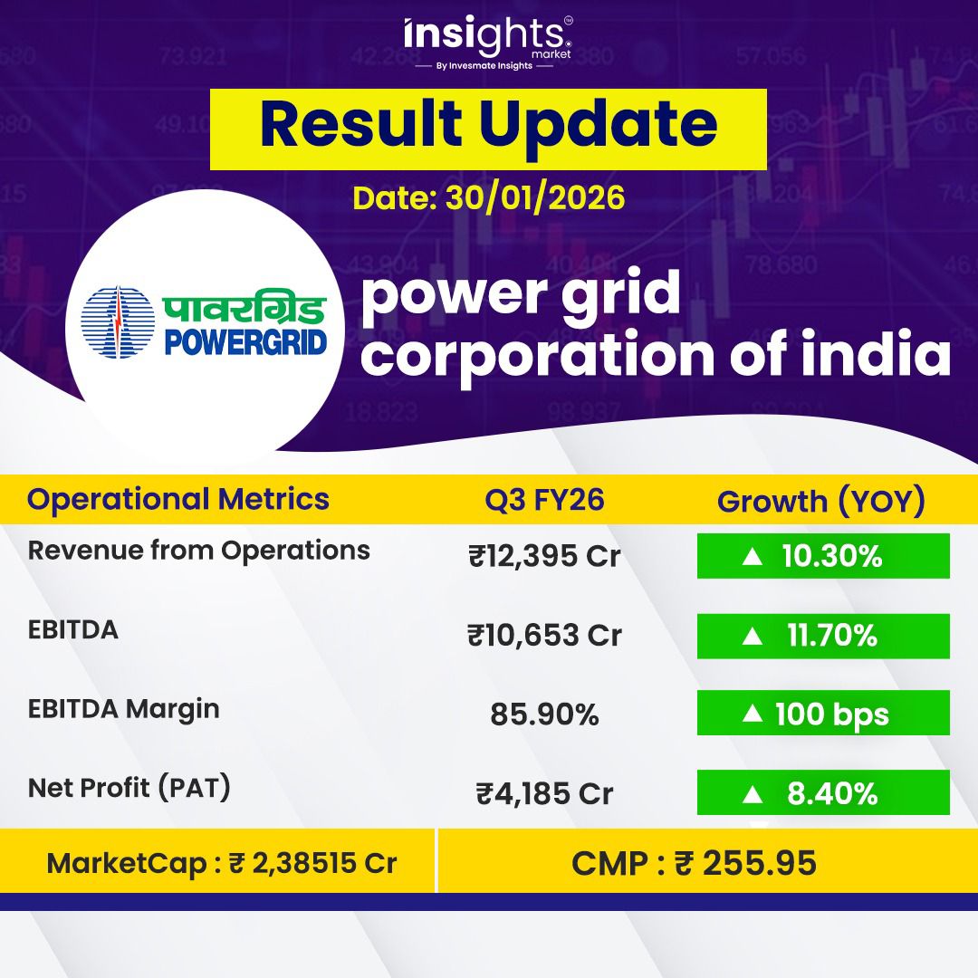 ⚡ Power Grid Q3 FY26 Update! 🇮🇳

💰 EBITDA: Up 11.7% YoY to ₹10,653 Cr.
🔥 Margins: Expands by 100 bps to a massive 85.9%!
📈 Revenue: Grows 10.3% to ₹12,395 Cr.
✅ Net Profit: Up 8.4% to ₹4,185 Cr.

Operational efficiency remains best-in-class! 🔋

 #PowerGrid