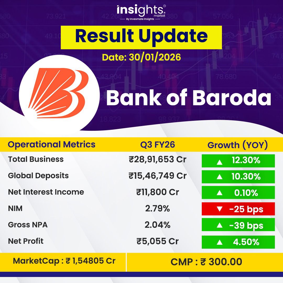 🏦 Bank of Baroda Q3 FY26 Results!

✅ Net Profit: Up 4.5% YoY to ₹5,055 Cr.
📉 Asset Quality: GNPA improves to 2.04% (-39 bps).
📊 Business: Global Deposits up 10.3% to ₹15.46 Lakh Cr.
⚠️ Headwinds: NII flat (+0.1%) and NIM compresses by 25 bps to 2.79%.

Mixed bag: Strong