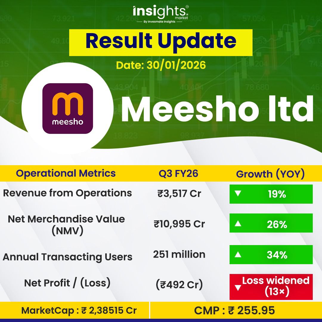 🛍️ Meesho Q3 FY26 Results! 📉

📈 NMV: Net Merchandise Value grows 26% to ₹10,995 Cr.
👥 Users: Transacting users jump 34% to 251 Million.
💰 Revenue: ₹3,517 Cr (19% YoY).
⚠️ Bottom Line: Loss widens 13x to (₹492 Cr).

Continued aggression on user acquisition comes at a cost.