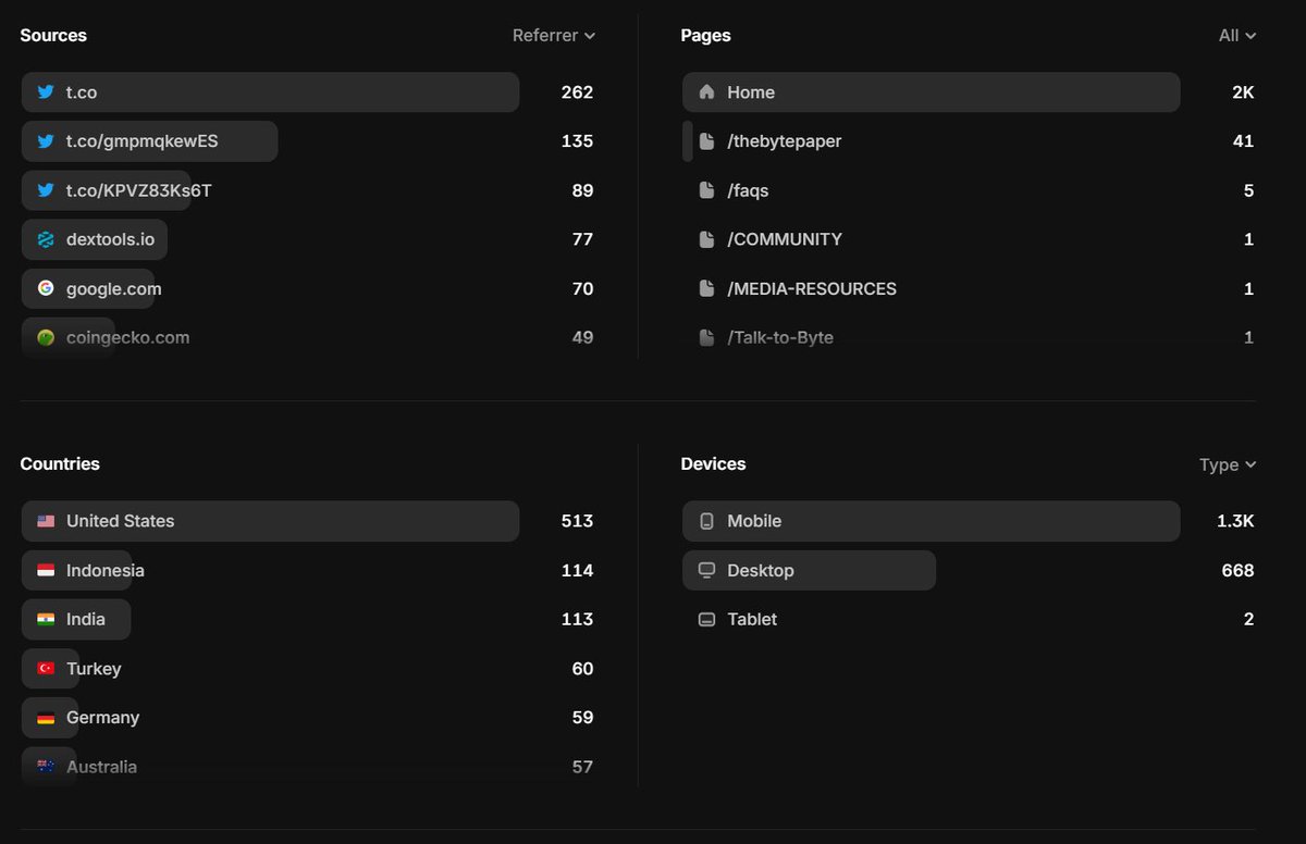 $BYTE January Traffic Report (Bytedog.ai) 🐾📈

• 2,000 unique visitors
• 2,700 pageviews
• 3m 12s avg session (people actually stayed)
• Mobile → 1.3K 
• Desktop → 668

Where the traffic came from:
• X (t.co) → 262 clicks
• Viral post