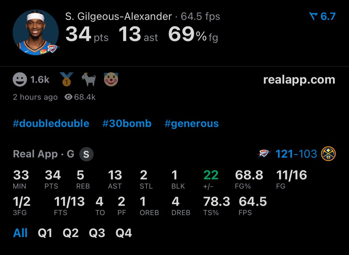 SGA TONIGHT:

34 PTS
5 REB
13 AST
11/16 FG

COOKED THE NUGGETS (via <a href="/realapp/">Real App</a>)
