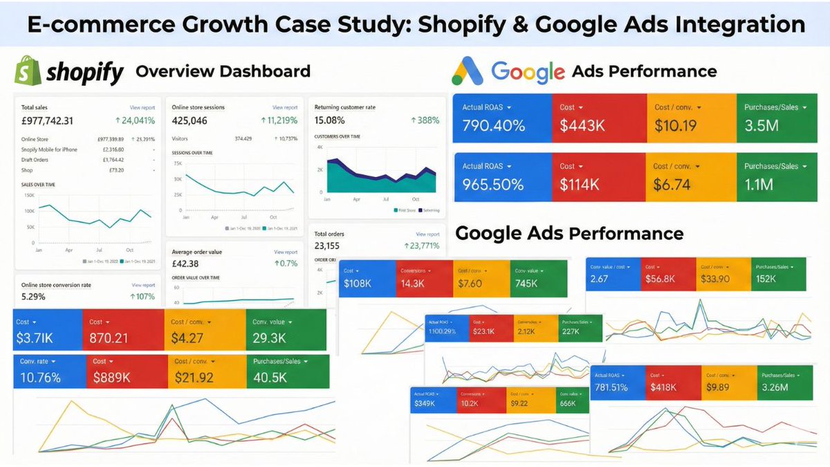 How We Scaled E-commerce Revenue by Aligning Shopify Data with Google Ads

Most e-commerce brands don’t fail because of bad products.
They fail because ads, data, and decision-making live in silos.