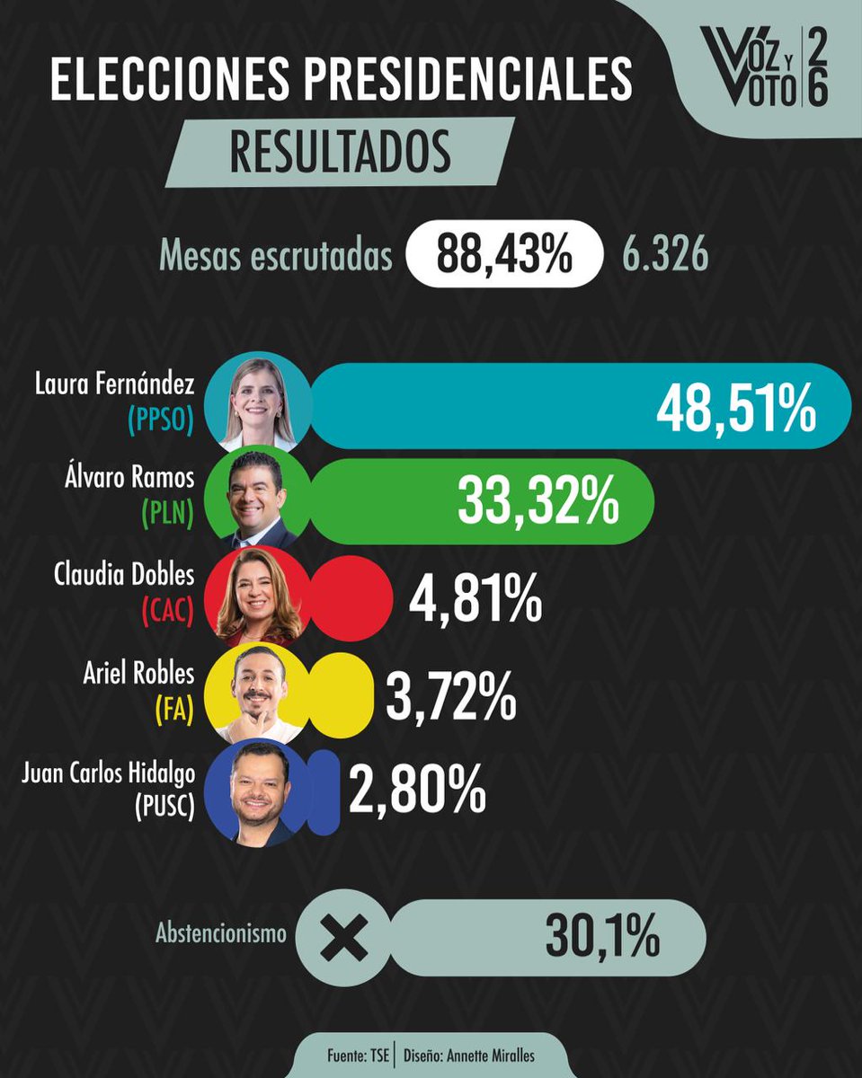 #VozyVoto2026 Nuevo corte con el 88,43% de las mesas escrutadas.

Más información en AmeliaRueda.com.