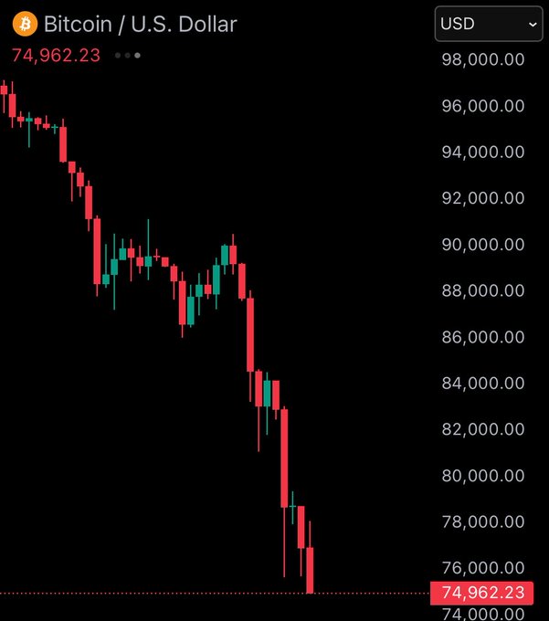 Cryptochuglii's tweet photo. JUST IN: Bitcoin falls under $75,000
#BTCUSDT #BTCUSD #BitcoinCrash https://t.co/vqOhUtmF3P