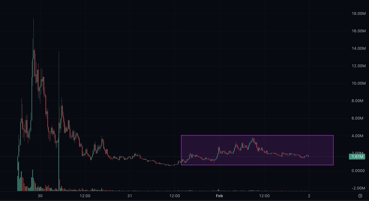 SOLxWatcher's tweet photo. $ELON is consolidating after a global reversal and still sits in an uptrend. Active community, room for upside.

This launch feels justified → https://t.co/5JHyymgMEu

Coin: $ELON (Elon Coin)
CA: 2akXpuyFXAVN5YofZpZMfBp2Vxognpmv9NooBMuHpump

NFA. DYOR. https://t.co/9yyRMoGLrK