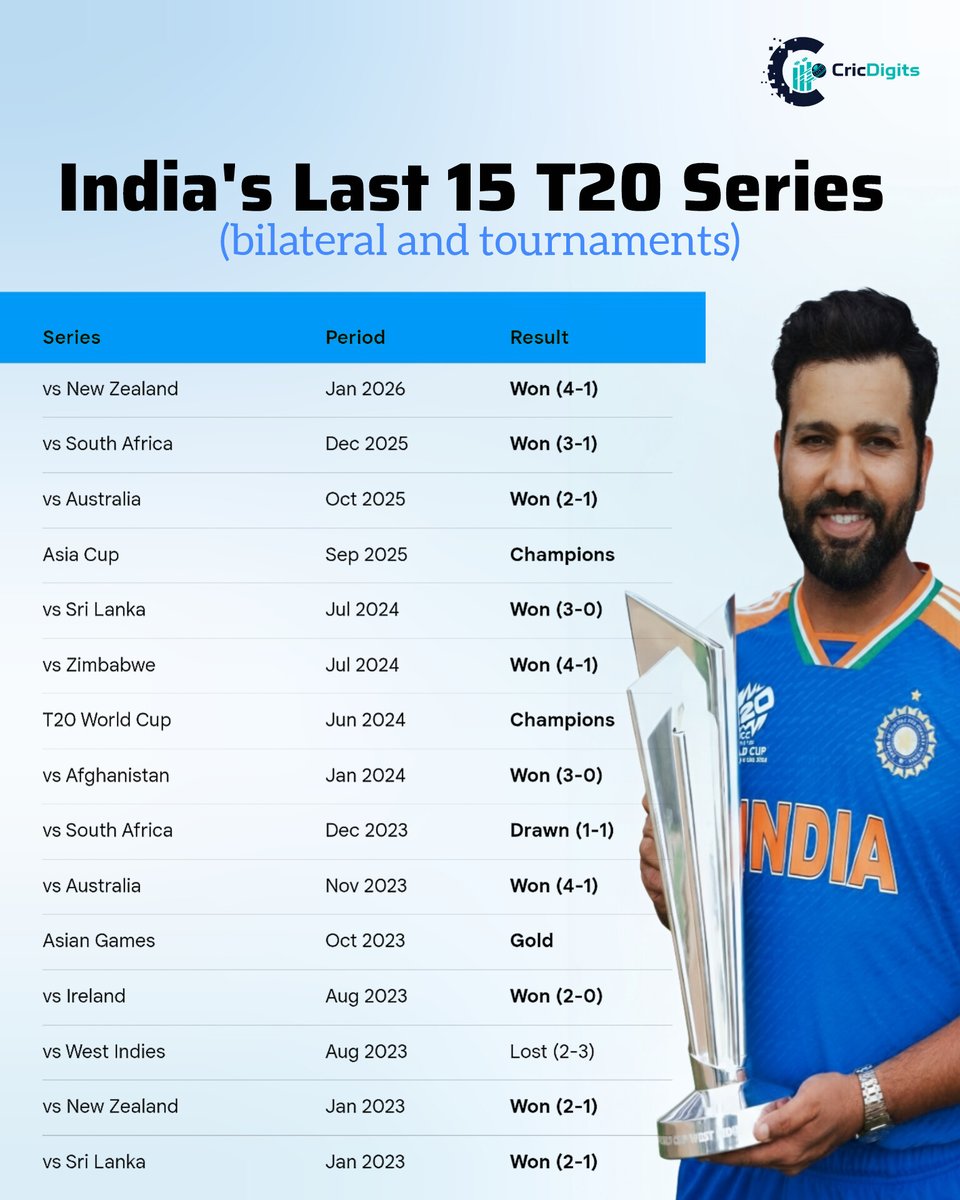 CricDigits's tweet photo. India's last 15 T20 series (bilateral and tournaments)
#CricDigits #ICCMensT20WorldCup2026 #icc #BCCI #IndianCricket #t20worldcup https://t.co/cAKjD5jouY
