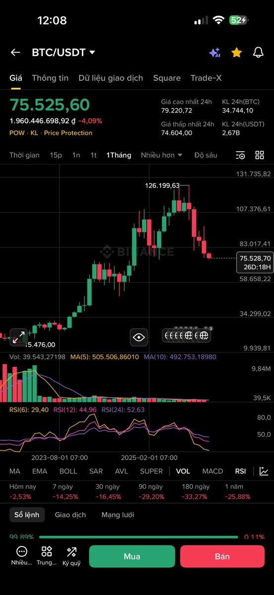 Công nhận Sóng này điều chỉnh thật là đã vào Dowtrend rồi. 

Không còn cơ hội cho anh em Long thủ nữa. Cơ hội còn đó anh em có lãi thì cash ra mà ăn tết, Chia buồn với anh em mất tết thời điểm này. Phải rút ra được bài học gì 

Khi đã vào Dowtrend thì nó sập