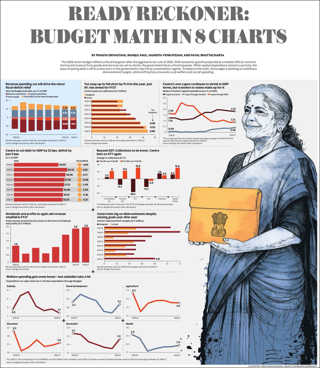 Important Information related to Budget in Graphs 
Source The Live Mint