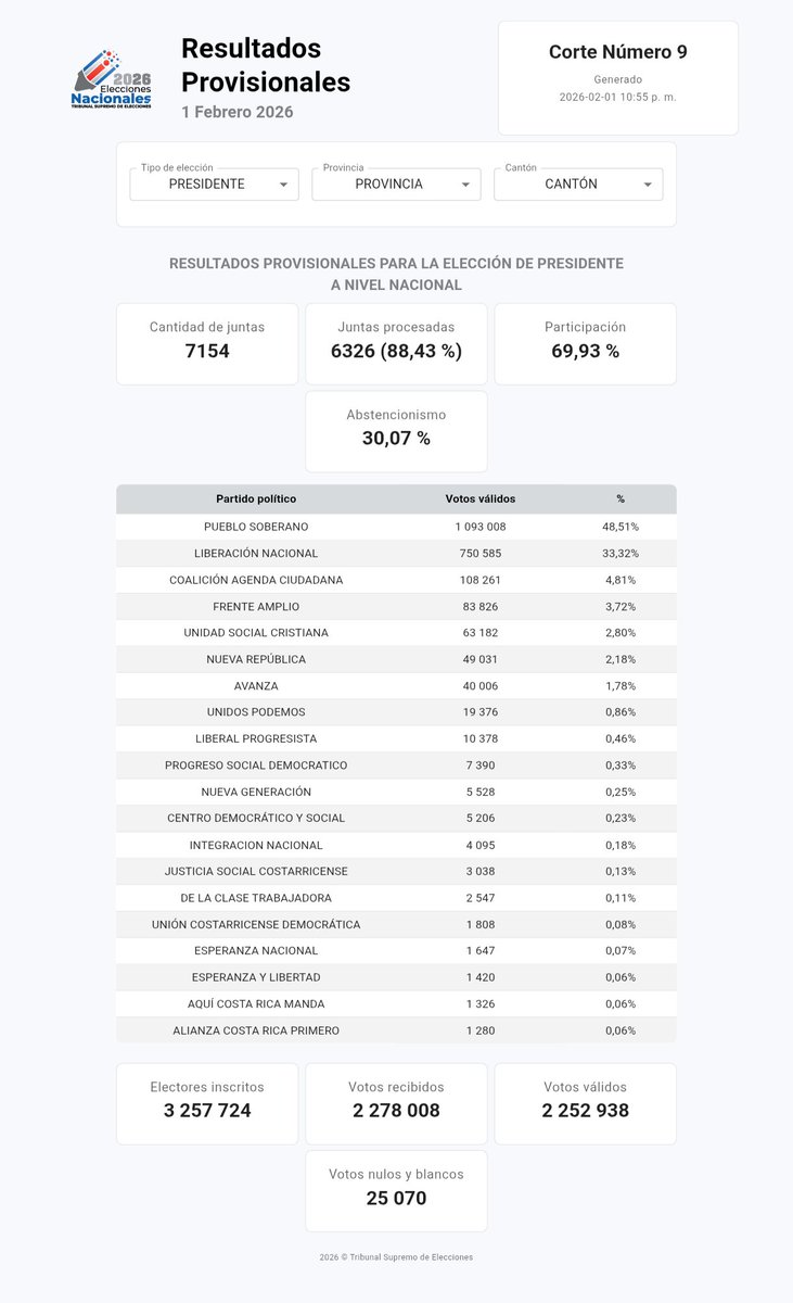 Nada que añadir, este es el resultado de lo inútil que fue la oposición y lo bien que se dirigió la narrativa.