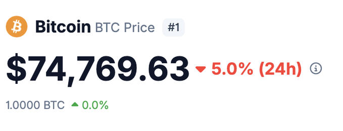 Cryptochuglii's tweet photo. As #Bitcoin fell below $75,000, Michael Saylor@saylor's
@Strategy
's 712,647 $BTC is now facing an unrealized loss of over $900M. https://t.co/5ymba3nmov