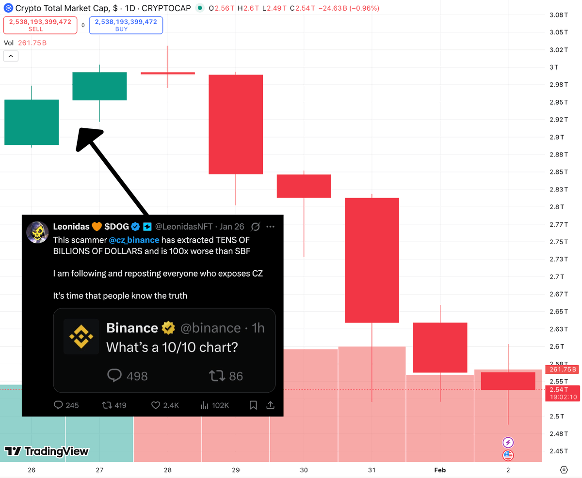 JAN 26: CT EXPOSES CZ AND BINANCE FOR 10/10

JAN 29: LARGEST LIQUIDATION EVENT SINCE 10/10 CAUSES $500B OF CRYPTO TO DISAPPEAR INTO THIN AIR

THIS CAN'T BE A COINCIDENCE RIGHT?