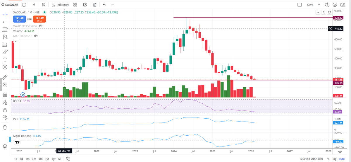 Ravi_Riskmgmt's tweet image. #SWSOLAR CMP near 180.00

IF show reversal from here, can give good bounce back.