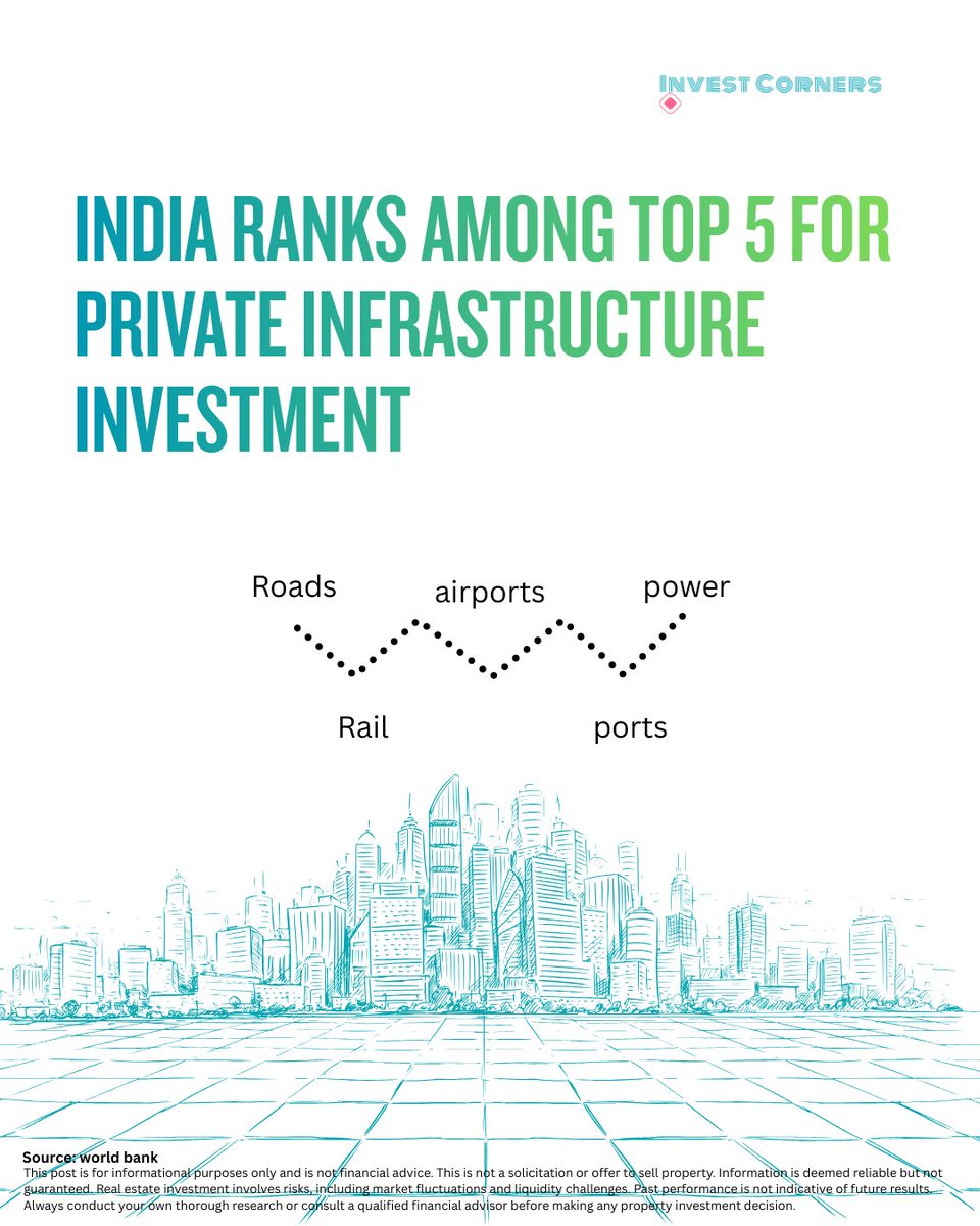 InvestCorners's tweet photo. The World Bank now ranks India among  top 5 countries for private investment in infrastructure. With over 90% of South Asia's total investment flowing into the country, India's growth story is attracting record-breaking confidence from global investors. #WorldBank #investcorners https://t.co/lzcBXpeVv5