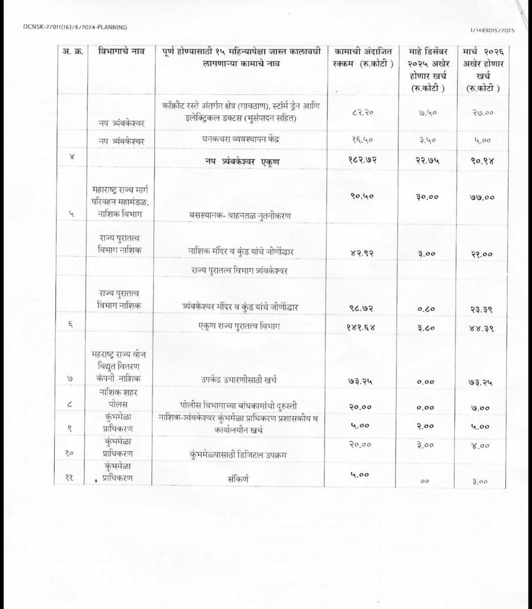 VijayKumbhar62's tweet photo. ₹25,000 crore for #NashikKumbhMela — but no DPR, no Integrated Kumbh Mela Plan.

Projects without a DPR mean arbitrariness, inflated costs, waste of public money & open doors to corruption — all under the cover of “faith.”

The Nashik–Trimbakeshwar Kumbh Mela Act, 2025 mandates an Integrated Plan. The law has been thrown into the dustbin.

RTI asked for the DPR. No reply. Only fragmented departmental expenses shared.

Clear message: ₹25,000 crore with zero accountability.

Committees, IAS officers, laws — all for show?
Spending taxpayers’ money without planning is a mockery of democracy.