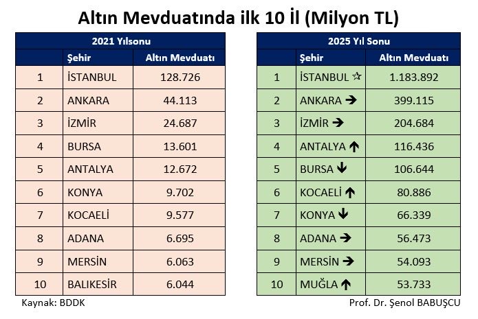 senolbabuscu's tweet image. Altın mevduatının toplam mevduat içindeki payı 5 yılda % 4,3’den % 12,5’e yükseldi.
Altın mevduat hacminde 3 büyük ilin arkasından Antalya ve Bursa geliyor.