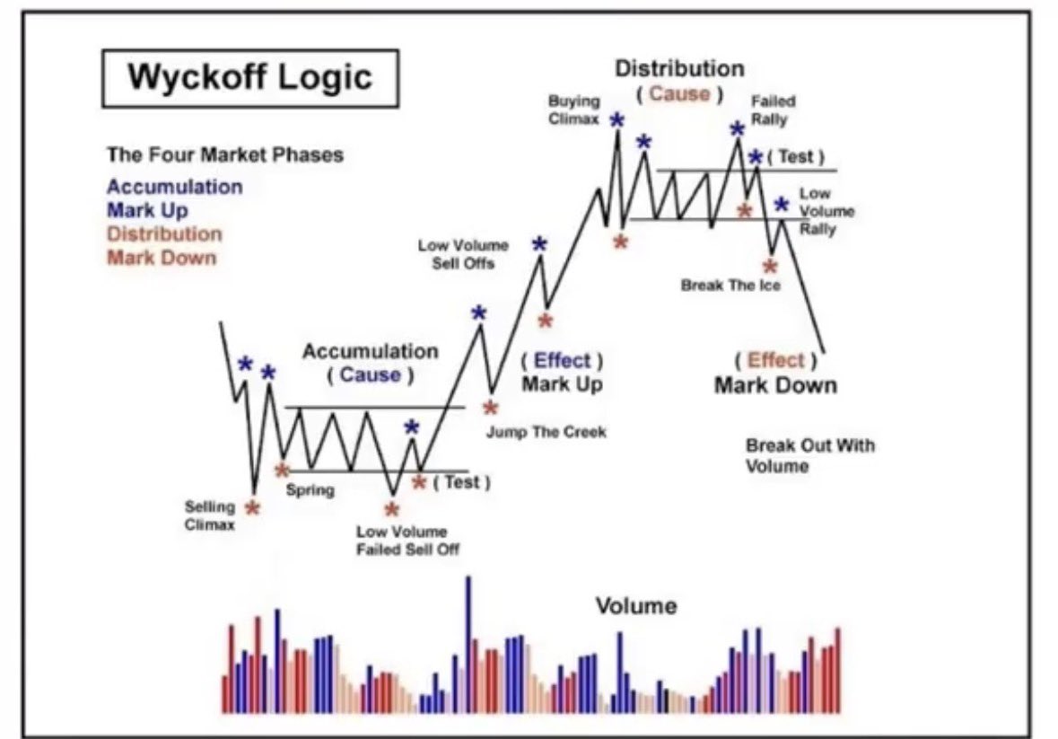 IMO, markets are in distribution phase headed to markdown phase. I am 50% cash and will be trading vigilantly. I also have spy puts, I am ready for this.

$SPY $QQQ
