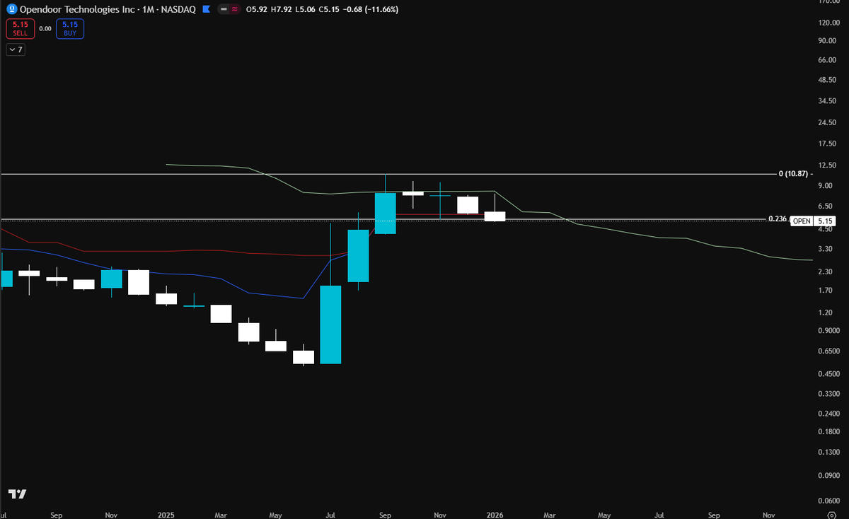 TheSkayeth's tweet photo. As much as I love $OPEN, it is starting to break down from key levels: conversion (blue) line, base (red) line, and fib levels.

I wouldn't be surprised if it continues to head down or consolidate in the coming months.

Fingers crossed that we have a god candle.
Don't miss out! https://t.co/MRugJrfeB3