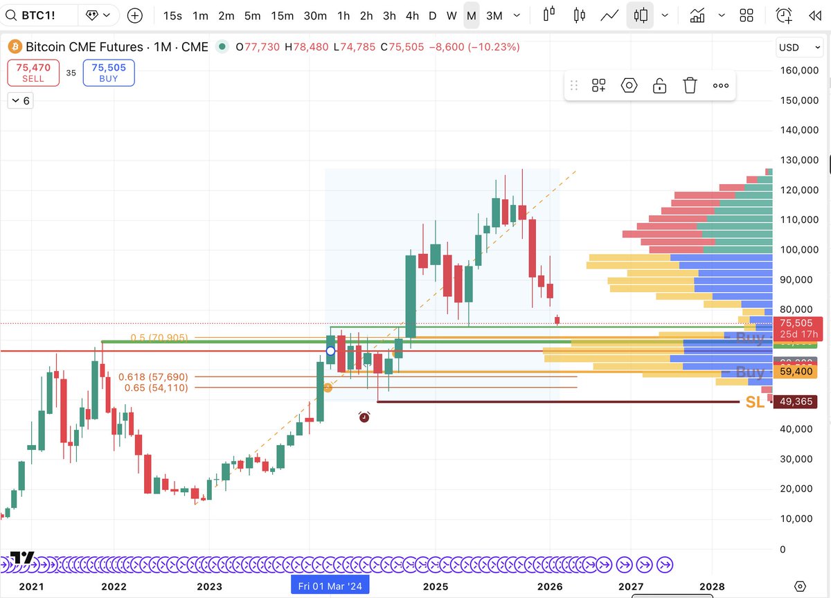 amitkjai's tweet photo. @WeekendInvestng It may fall thru a little more below 70K, where I see a good support per the volume profile. https://t.co/VcvGS0iWF6