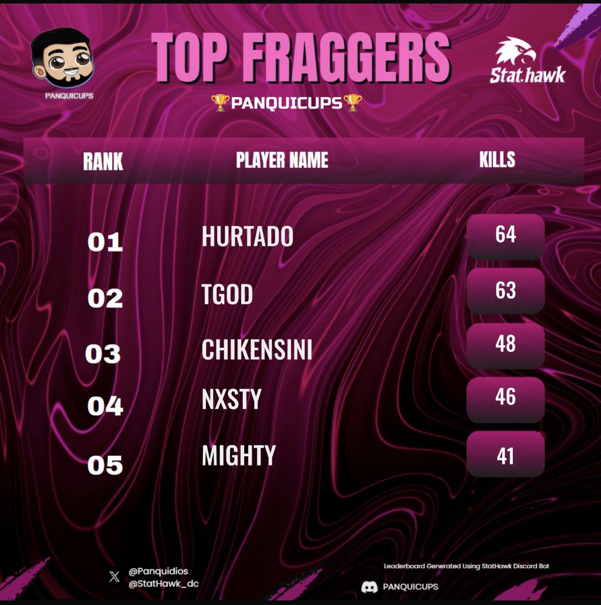 $300 <a href="/Panquidios/">Panquidios</a> Trios Rebirth Detris customs #CHAMPSW + #topfragger #back to back <a href="/AryssZzz/">Arys</a> &amp; <a href="/ReneMontao32407/">Rene Montaño</a> dedicado a mi org <a href="/ZoxEsports/">Zox</a> <a href="/AmaterasuWZ/">Amaterasu</a>  <a href="/gabi_941/">Ramos</a> <a href="/xDrizzyh/">@xDrizzy</a> <a href="/marcianoo_0/">Marciano</a>