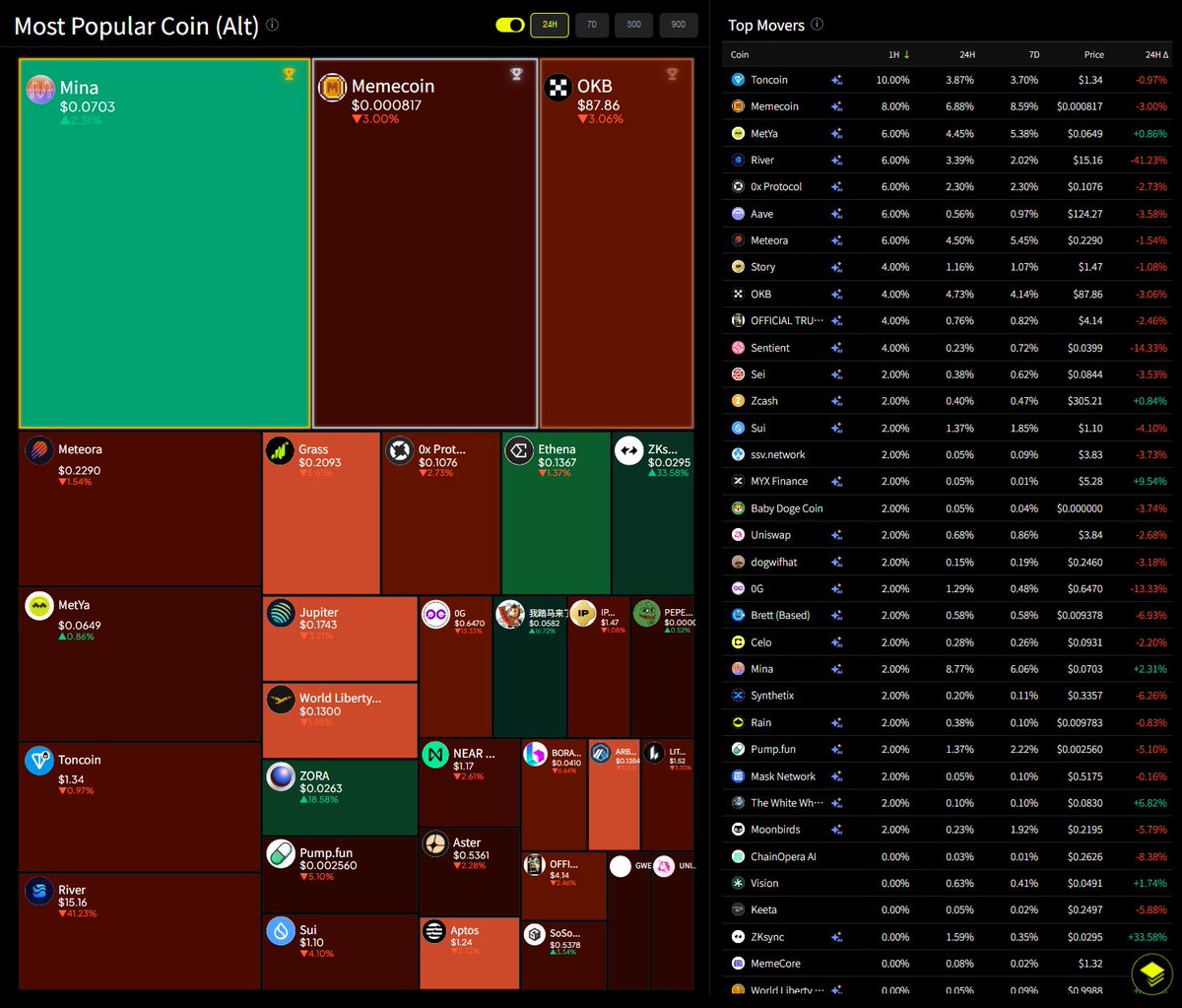 Price-based crypto treemaps are everywhere.

But what about a treemap that reveals what the market is actually talking about?

GramFi analyzes thousands of Telegram channels globally to surface meaningful, real-time insights.