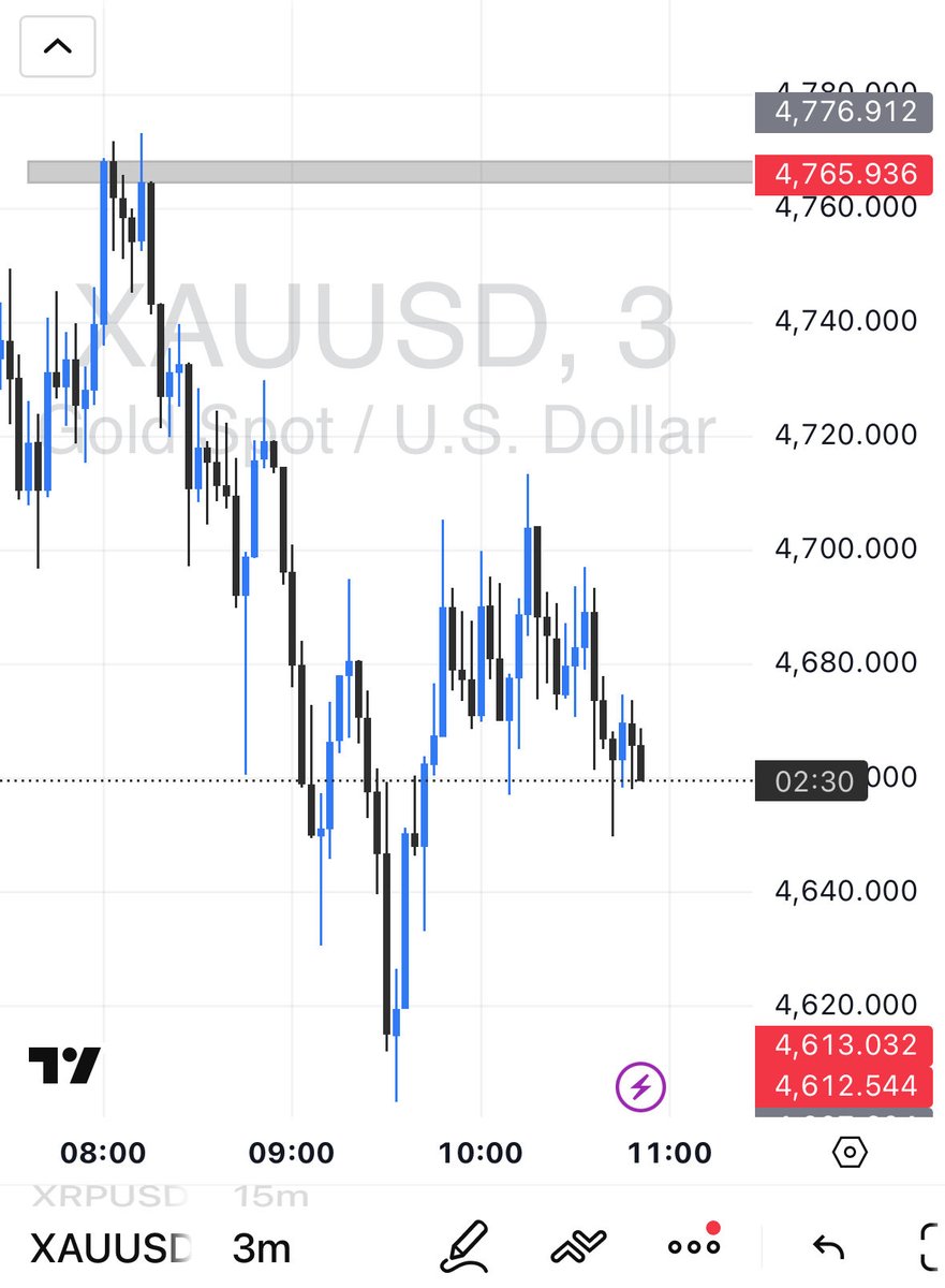 Paras0699's tweet photo. Good morning traders.

Monitoring the supply zone closely.
A confirmed close above the zone followed by clear rejection will validate short positions toward the downside.
Patience until confirmation. 📉📊

#XAUUSD #gold #TradingCommunity #GRAMMY #paobc #SmartMoney https://t.co/5QJ1Y6G75W