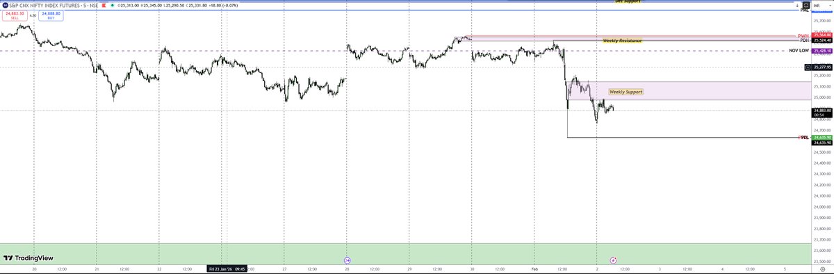 TraderGrumpy's tweet image. #Nifty  weekly levels.

#Nifty #Nifty50 #tradingideas