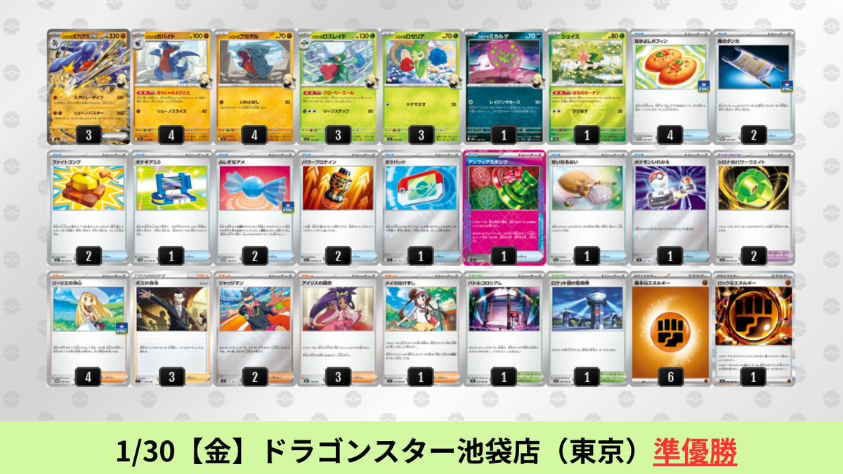 1/26【月】～2/1【日】
シロナのガブリアスexのシティリーグ優勝デッキを掲載しました。

シロナのガブリアスex成績内訳
65会場/992デッキ(ガブリアス42デッキ)
優勝：1デッキ
準優勝：4デッキ
TOP4：3デッキ

環境占有率：4.2％ (全体7位)
TOP4占有率：3.0％ (全体10位)
進出率：71％（基準値100％）