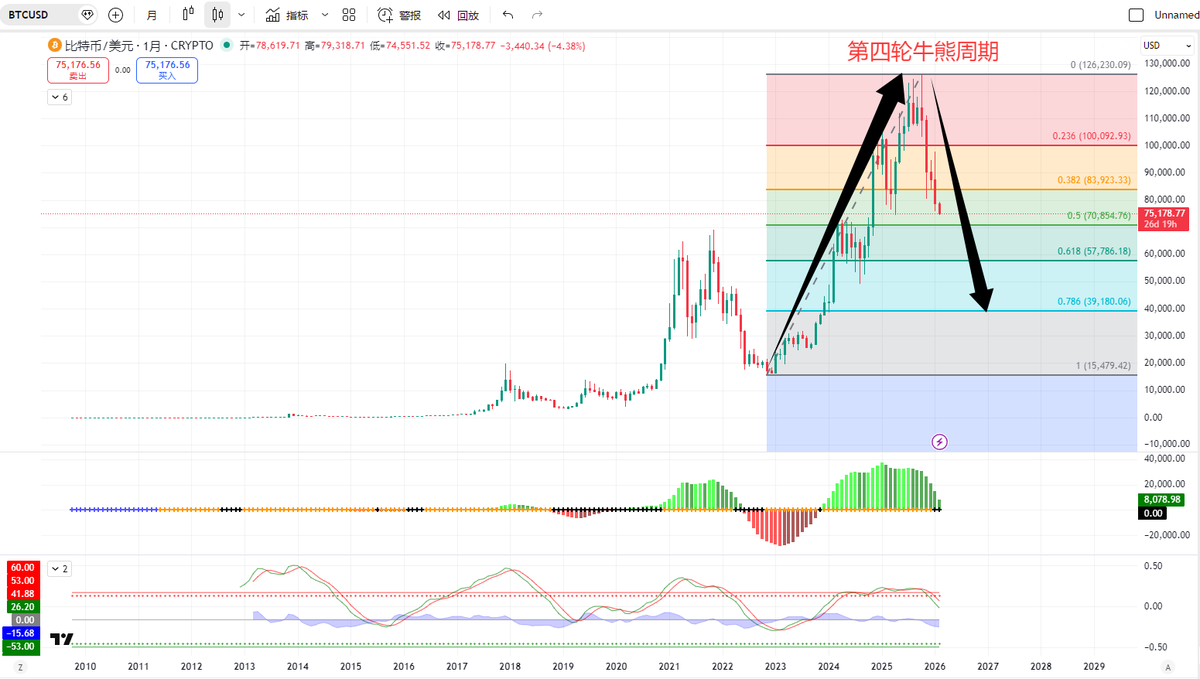 BTC熊市底部在哪儿，老白或许知道答案：

单纯从规律上来说，答案就在这四张图中！ $BTC 😄😄😄