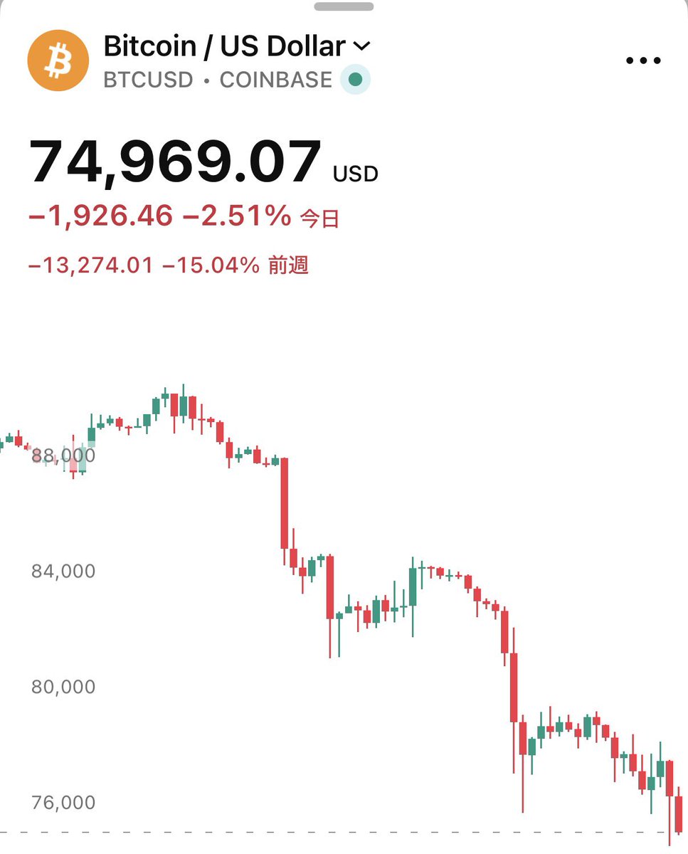 SOU_BTC's tweet image. 【速報】ビットコイン、75,000ドル割れ
