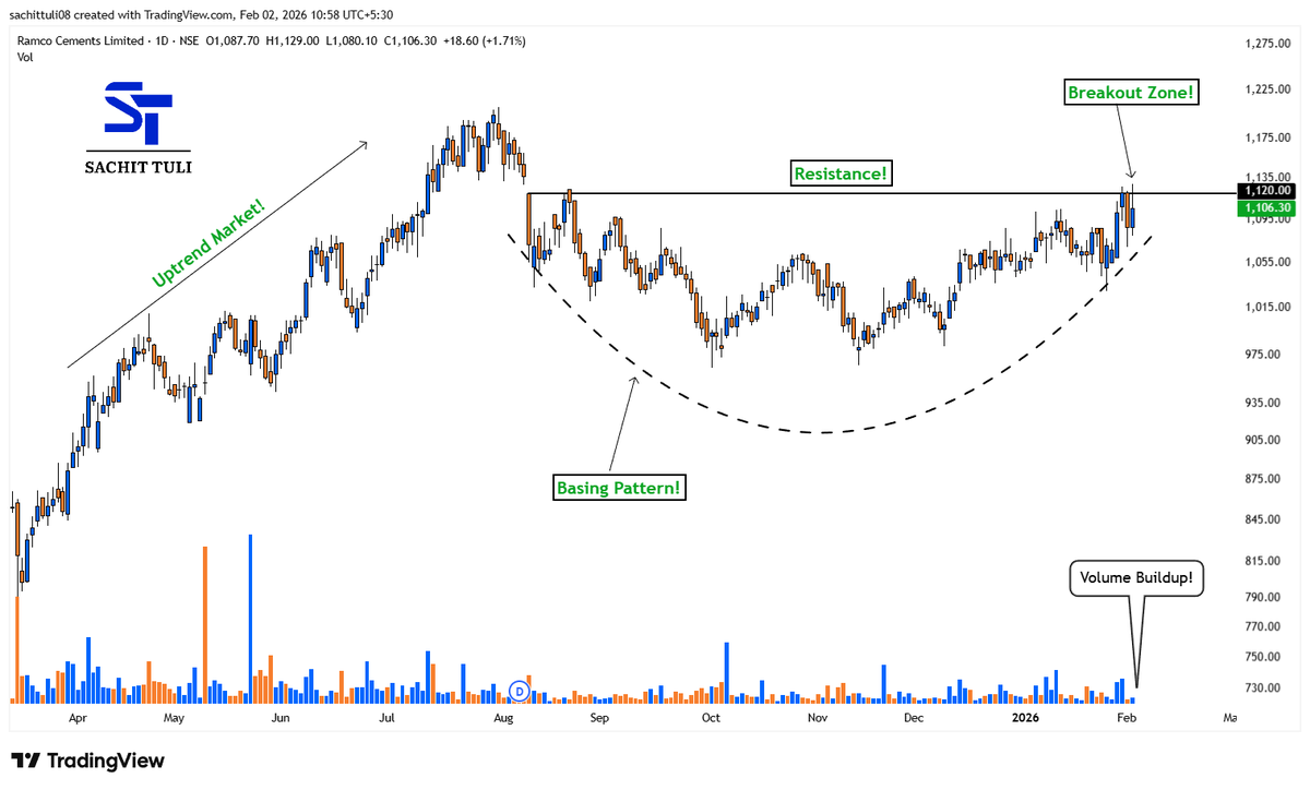 sachittuli's tweet photo. Technical Analysis Stock Example!ππ
#RAMCOCEM
a) Basing Pattern
b) Hovering Below Resistance
c) Volume Buildup Seen
Just for educational & informational purpose!!
#StockMarketIndia #StockMarketπ https://t.co/idvlnBwLAs
