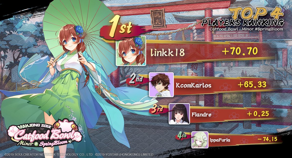MahjongSoul_EN's tweet image. THE WINNER of Catfood Bowl - Minor #SpringBloom Tournament is linkk18! Thank you for bringing us such amazing matches with both strategy and precision! Congratulations!

The tournament has now ended. We are grateful to all participants and viewers!

#MahjongSoul #Yostar #CFBMinor