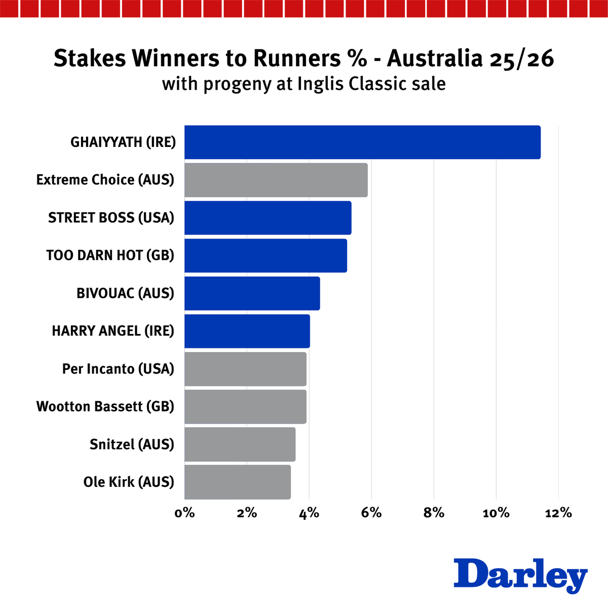 DarleyAus's tweet photo. Let the numbers speak 📊🔥

FIVE of the TOP SIX stallions at this weekend’s Inglis Classic by SW/Rnrs this season are Darley stallions.

#Darley2026 https://t.co/l50ovwdUqN