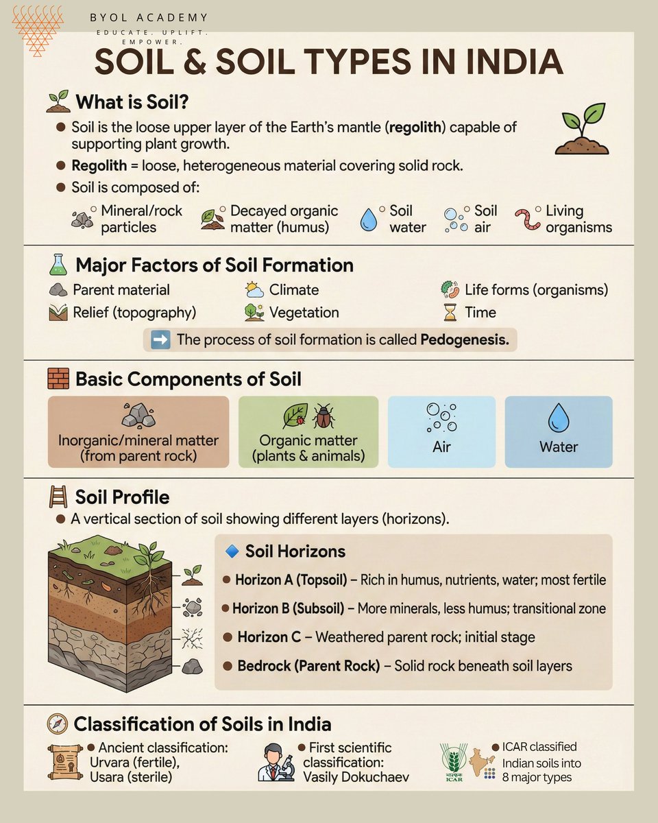 byolacademy's tweet photo. Soil is the foundation of life! Explore soil, its formation, profile, and major soil types in India, made simple for better understanding.
#SoilScience #SoilTypes #Geography #IndianSoils #Pedogenesis #SoilProfile #Agriculture #EnvironmentalStudies #BYOLAcademy #LearnSmart https://t.co/nid9ZfunOM