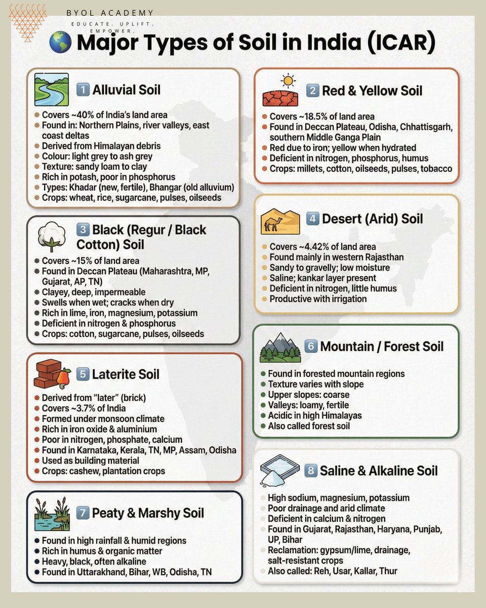 byolacademy's tweet photo. Soil is the foundation of life! Explore soil, its formation, profile, and major soil types in India, made simple for better understanding.
#SoilScience #SoilTypes #Geography #IndianSoils #Pedogenesis #SoilProfile #Agriculture #EnvironmentalStudies #BYOLAcademy #LearnSmart https://t.co/nid9ZfunOM